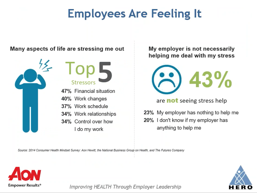 Employees are feeling it