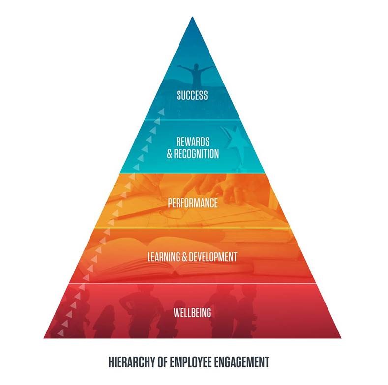 Hierarchy of Employee Engagement