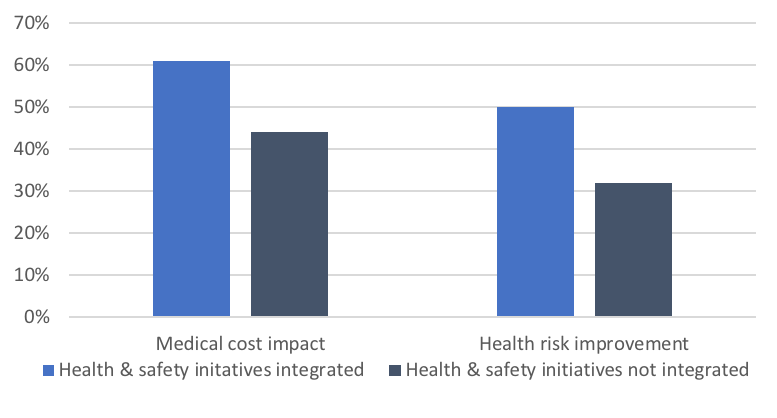 Health risk improvement and medical cost impact chart