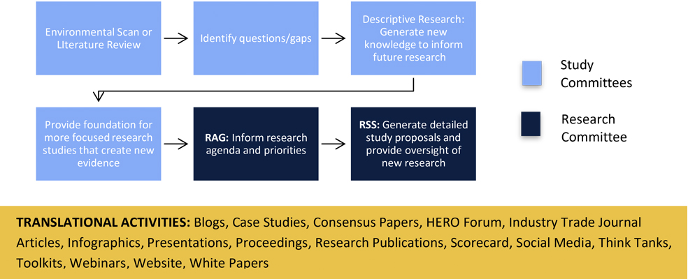 Research Development and Implementation Process graphic