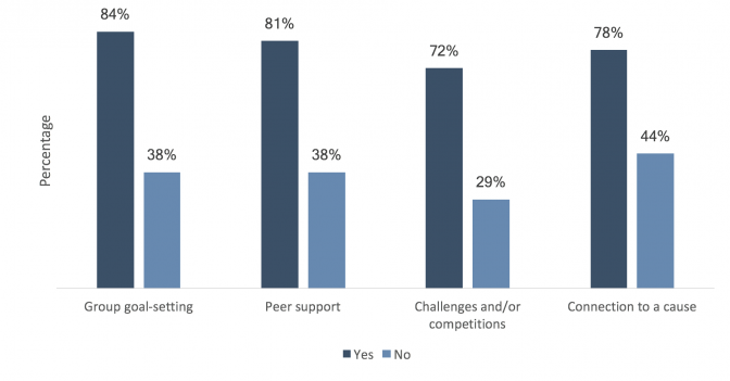 Use of Social Strategies Linked to More Effective Health and Well-being ...