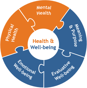 Health and Well-being inforgraphic