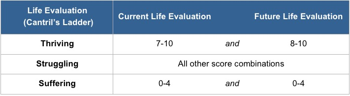 Life Evaluation table (Cantril's Ladder)