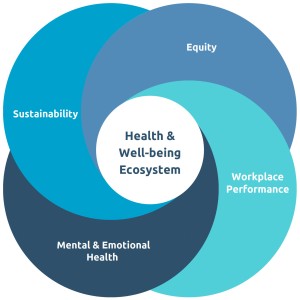 HERO Research Agenda diagram: Health & Well-being Ecosystem surrounded by 4 areas: Sustainability, Equity, Workplace Performance, and Mental & Emotional Health