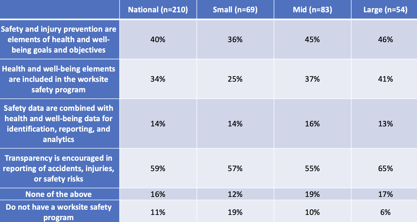 A Comparison of Health and Well-being and Safety Program Integration ...