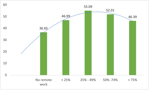 A chart showing the elationship between remote work percentage and the Mental Health and Well-Being Best Practice Score